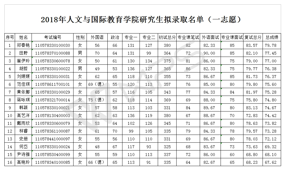 2018年人文与国际教育学院研究生拟录取名单（一志愿）.jpg